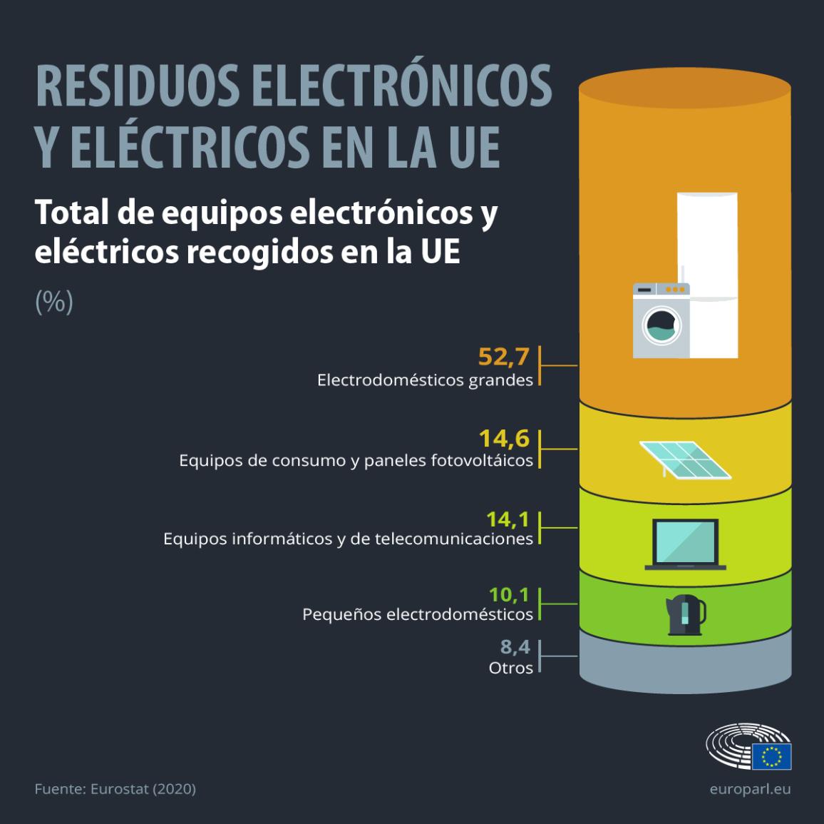 Tasa de reciclado de residuos de aparatos eléctricos y electrónicos en la UE